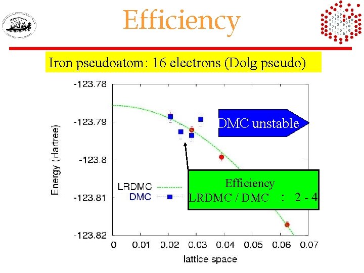 Efficiency Iron pseudoatom: 16 electrons (Dolg pseudo) DMC unstable Efficiency LRDMC / DMC 