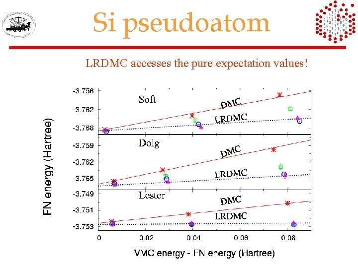 Si pseudoatom LRDMC accesses the pure expectation values! 