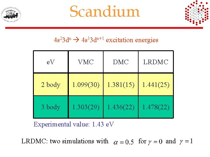 Scandium 4 s 23 dn 4 s 13 dn+1 excitation energies e. V VMC