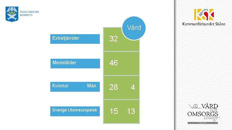 Vård Skol Extratjänster 32 Medelålder 46 Män 28 4 Sverige Utomeuropeisk 15 13 Kvinnor