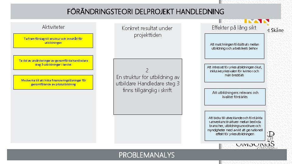 FÖRÄNDRINGSTEORI DELPROJEKT HANDLEDNING Aktiviteter Ta fram förslag till struktur och innehåll för utbildningen Ta