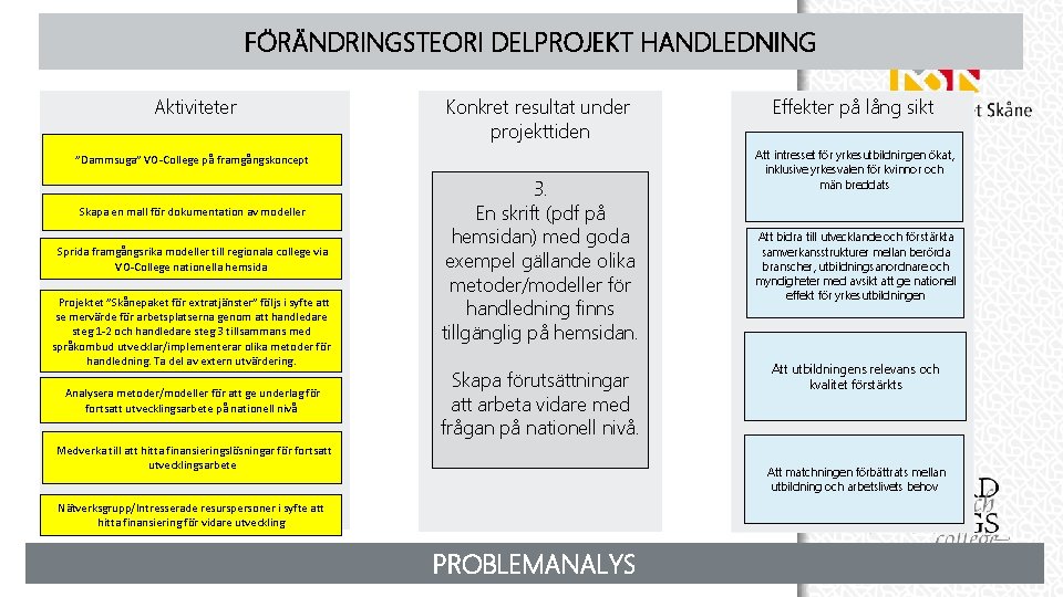 FÖRÄNDRINGSTEORI DELPROJEKT HANDLEDNING Aktiviteter Konkret resultat under projekttiden ”Dammsuga” VO-College på framgångskoncept Skapa en