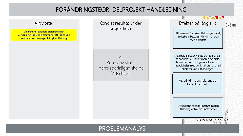 FÖRÄNDRINGSTEORI DELPROJEKT HANDLEDNING Aktiviteter Gå igenom regionala dialogerna och verksamhetsuppföljningarna för att fånga upp FÖRÄNDRINGSTEORI DELPROJEKT HANDLEDNING Aktiviteter Gå igenom regionala dialogerna och verksamhetsuppföljningarna för att fånga upp