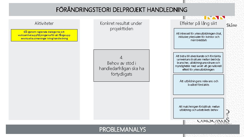 FÖRÄNDRINGSTEORI DELPROJEKT HANDLEDNING Aktiviteter Gå igenom regionala dialogerna och verksamhetsuppföljningarna för att fånga upp