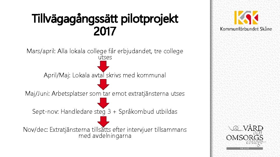 Tillvägagångssätt pilotprojekt 2017 Mars/april: Alla lokala college får erbjudandet, tre college utses April/Maj: Lokala