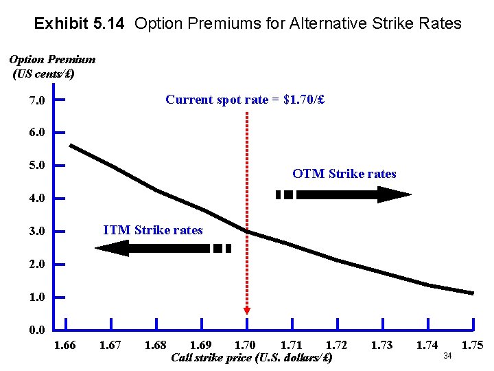 Exhibit 5. 14 Option Premiums for Alternative Strike Rates Option Premium (US cents/£) Current
