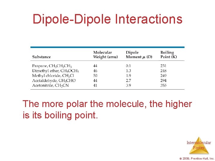 Dipole-Dipole Interactions The more polar the molecule, the higher is its boiling point. Intermolecular