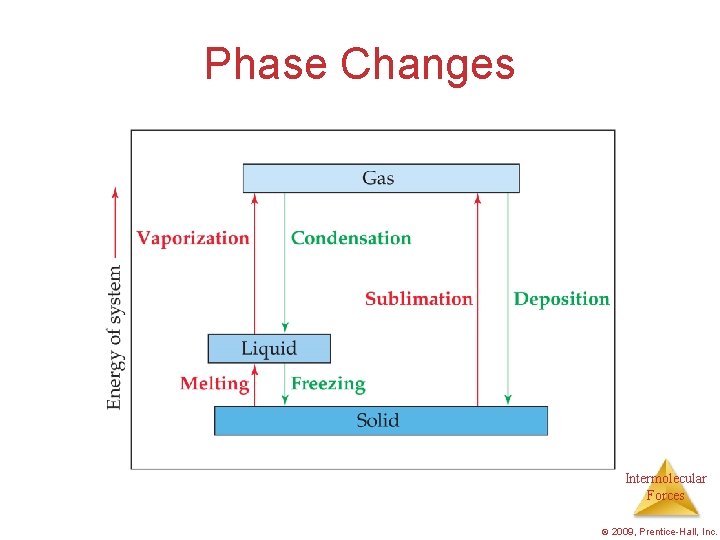 Phase Changes Intermolecular Forces © 2009, Prentice-Hall, Inc. 