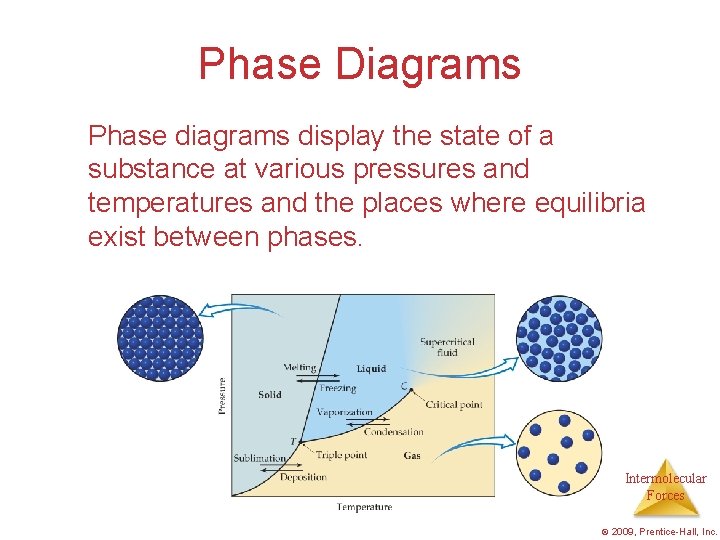 Phase Diagrams Phase diagrams display the state of a substance at various pressures and