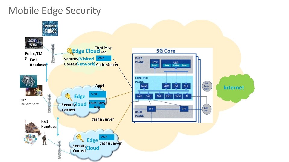 Mobile Edge Security Police/EM S Fast Handover Third Party App Edge Cloud Security (Visited