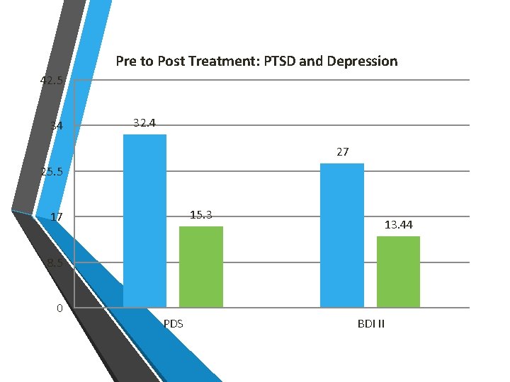 Pre to Post Treatment: PTSD and Depression 42. 5 34 32. 4 27 25.