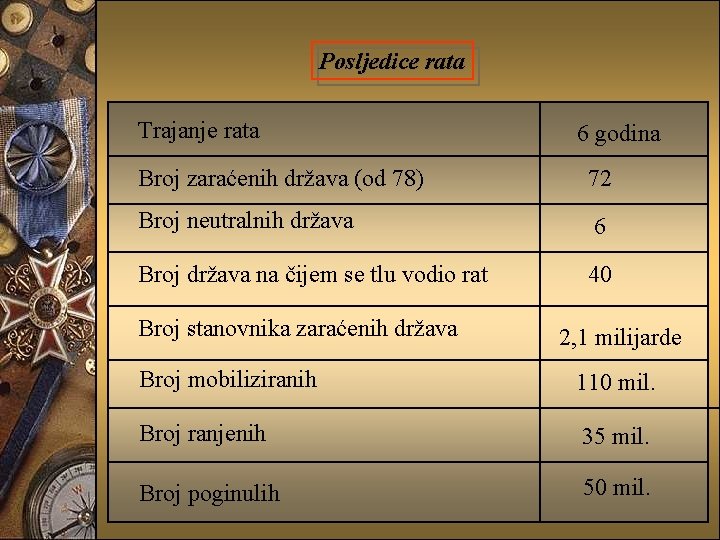 Posljedice rata Trajanje rata 6 godina Broj zaraćenih država (od 78) 72 Broj neutralnih