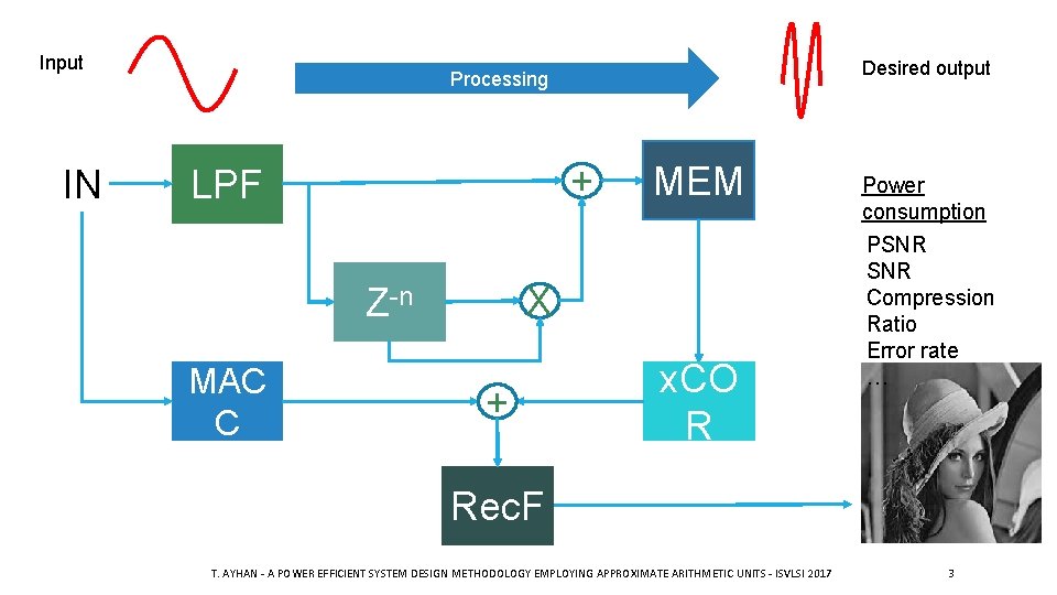 Input IN Desired output Processing + LPF X Z-n MAC C MEM + x.