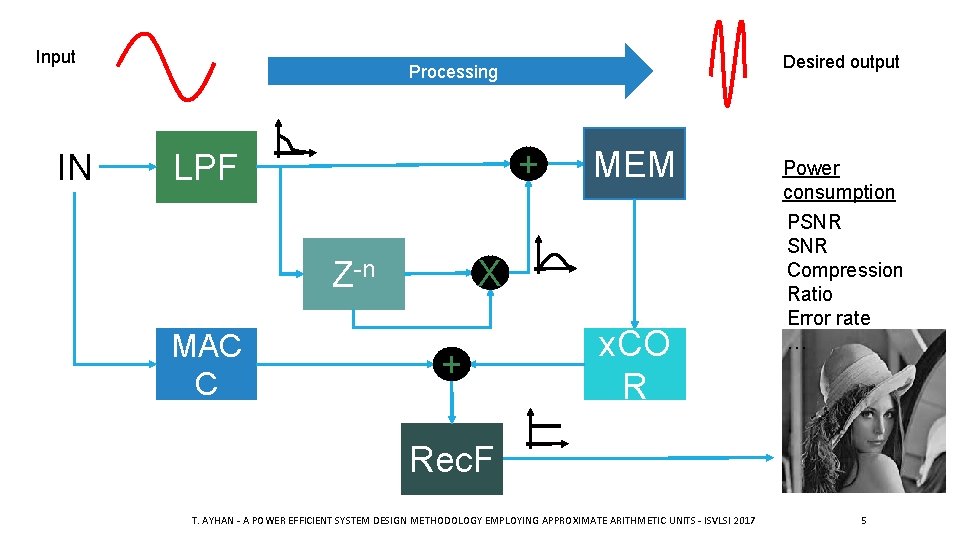 Input IN Desired output Processing + LPF X Z-n MAC C MEM + x.