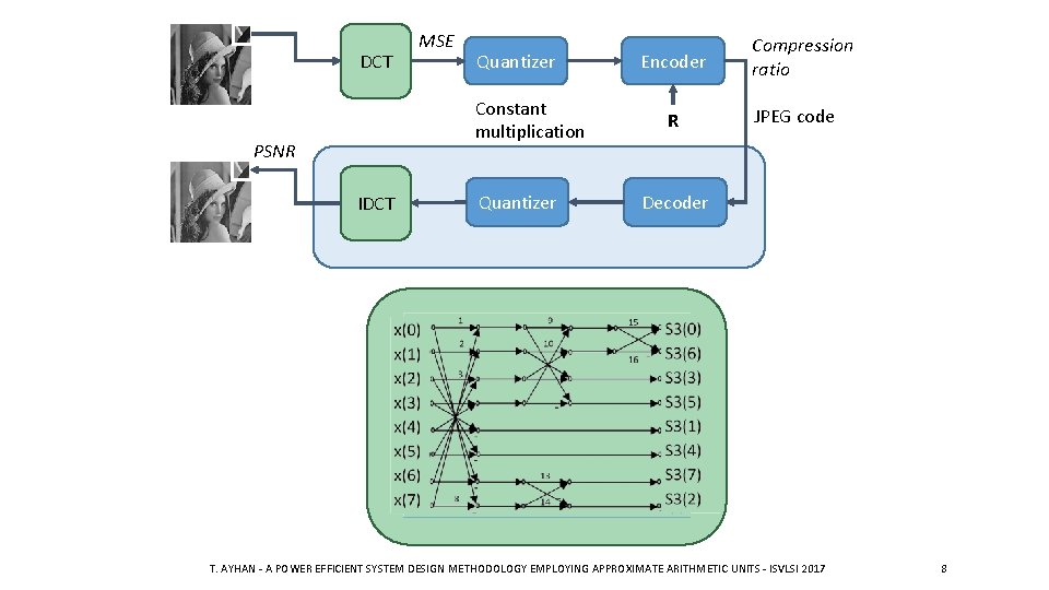 DCT MSE Quantizer Constant multiplication PSNR IDCT Quantizer Encoder R Compression ratio JPEG code