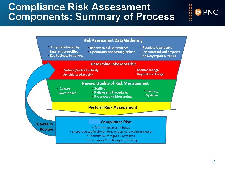 Compliance Risk Assessment Components: Summary of Process 11 