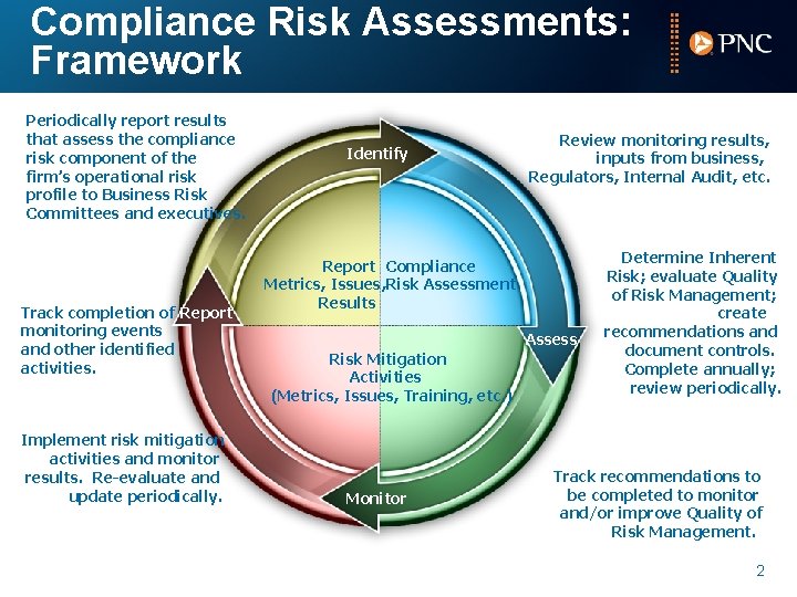 Compliance Risk Assessments: Framework Periodically report results that assess the compliance risk component of