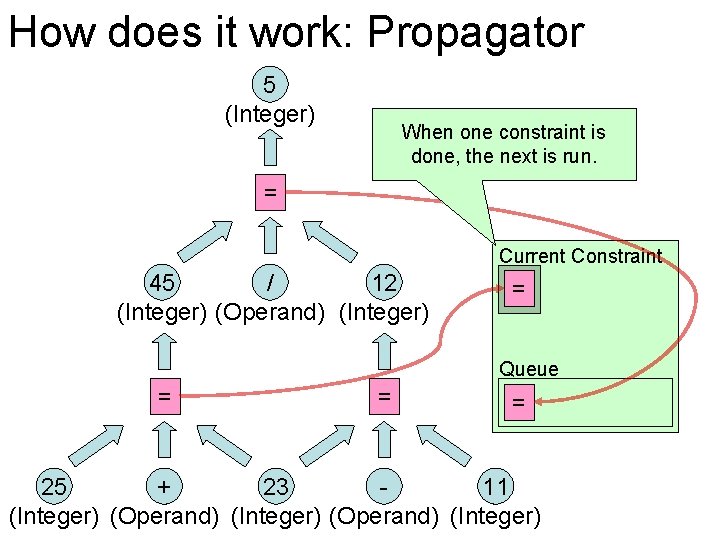 How does it work: Propagator 5 (Integer) When one constraint is done, the next How does it work: Propagator 5 (Integer) When one constraint is done, the next