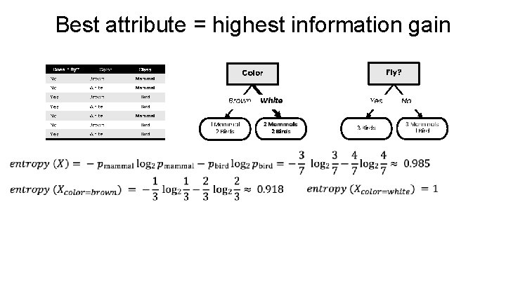 Best attribute = highest information gain 