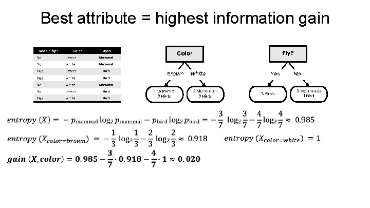 Best attribute = highest information gain 