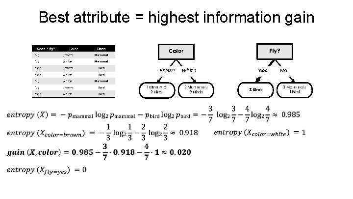 Best attribute = highest information gain 