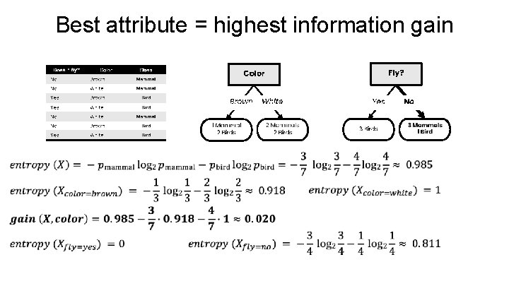 Best attribute = highest information gain 