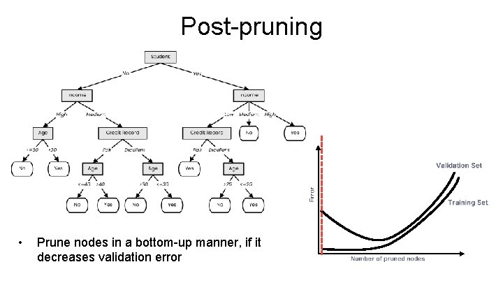 Post-pruning • Prune nodes in a bottom-up manner, if it decreases validation error 