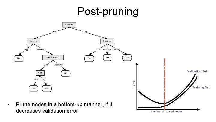 Post-pruning • Prune nodes in a bottom-up manner, if it decreases validation error 