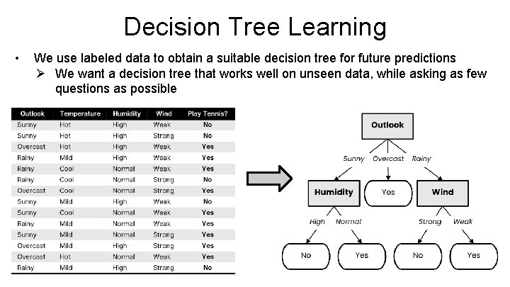 Decision Tree Learning • We use labeled data to obtain a suitable decision tree