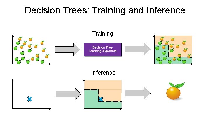 Decision Trees: Training and Inference Training Inference 