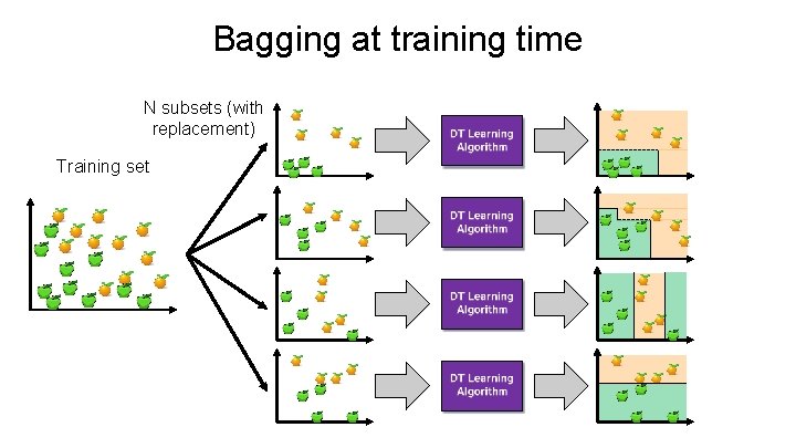 Bagging at training time N subsets (with replacement) Training set 