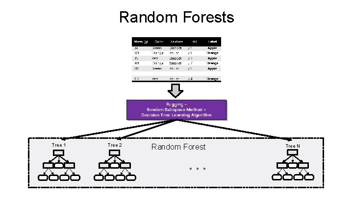 Random Forests Tree 1 Tree 2 Random Forest Tree N 