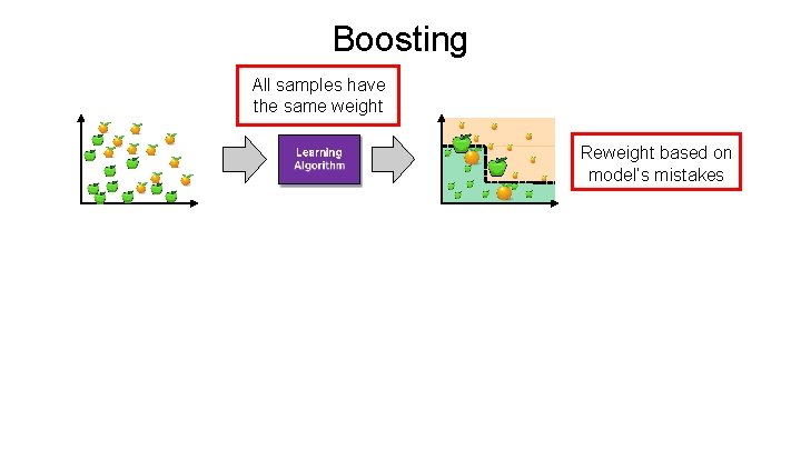 Boosting All samples have the same weight Reweight based on model’s mistakes 