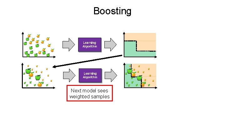 Boosting Next model sees weighted samples 