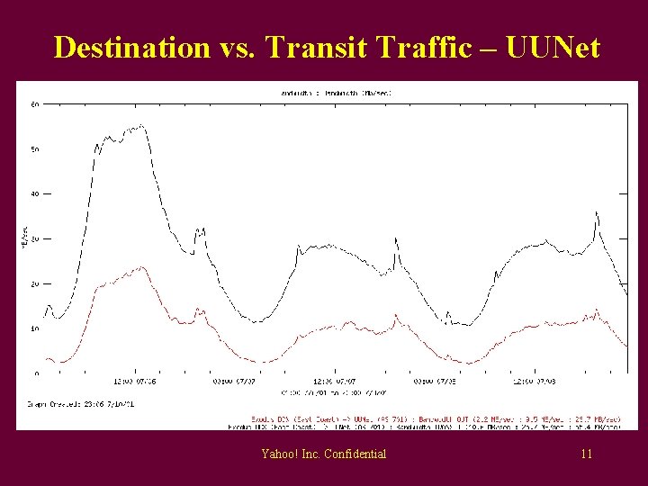 Destination vs. Transit Traffic – UUNet Yahoo! Inc. Confidential 11 