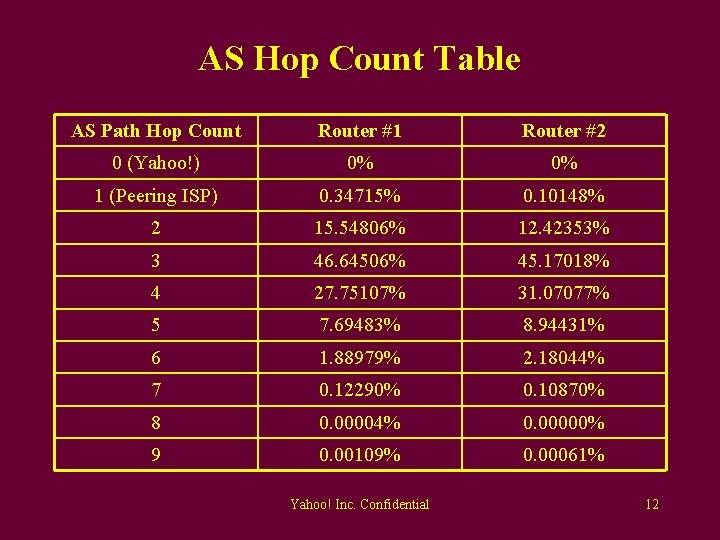 AS Hop Count Table AS Path Hop Count Router #1 Router #2 0 (Yahoo!)