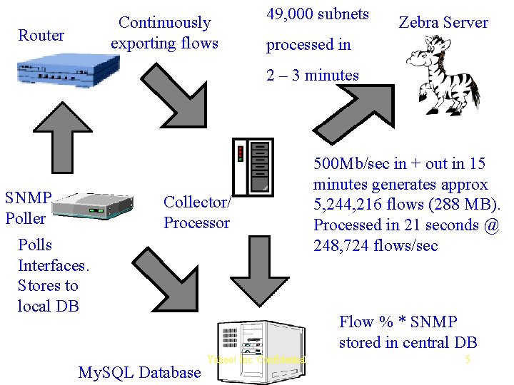 Continuously exporting flows Router 49, 000 subnets Zebra Server processed in 2 – 3