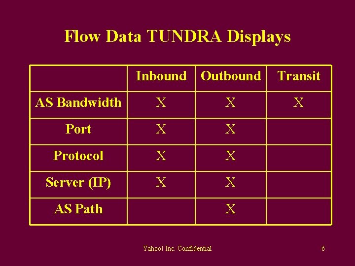 Flow Data TUNDRA Displays Inbound Outbound Transit AS Bandwidth X X X Port X