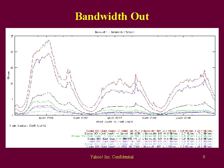 Bandwidth Out Yahoo! Inc. Confidential 9 