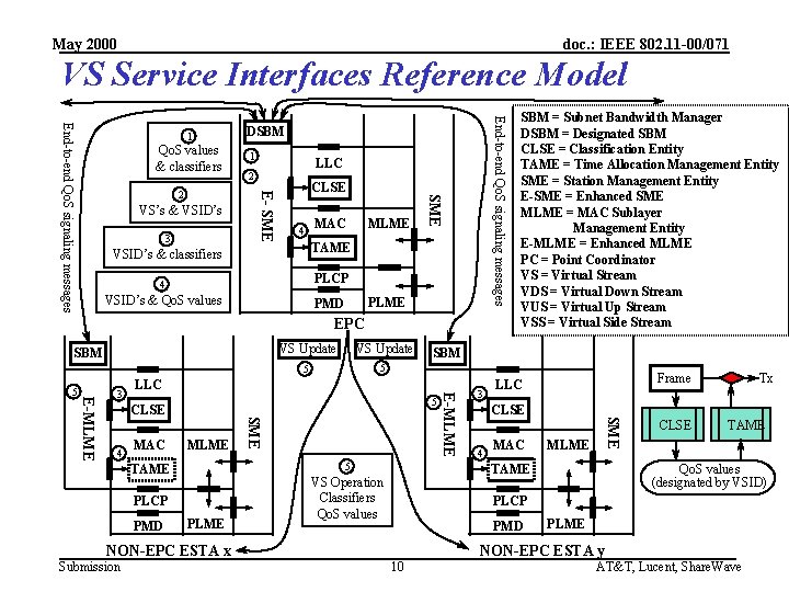 May 2000 doc. : IEEE 802. 11 -00/071 VS Service Interfaces Reference Model VS’s