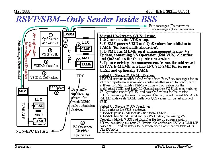 May 2000 doc. : IEEE 802. 11 -00/071 RSVP/SBM--Only Sender Inside BSS Path messages