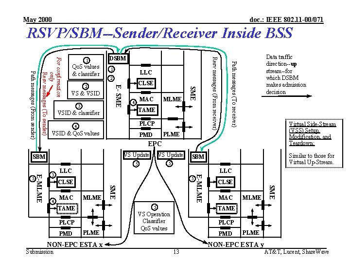 May 2000 doc. : IEEE 802. 11 -00/071 RSVP/SBM--Sender/Receiver Inside BSS 3 CLSE MAC