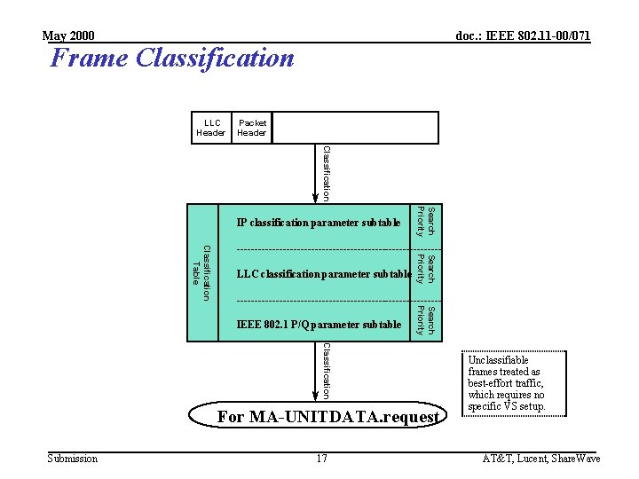 May 2000 doc. : IEEE 802. 11 -00/071 Frame Classification LLC Header Packet Header