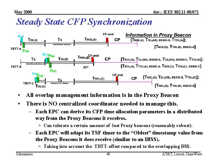 May 2000 doc. : IEEE 802. 11 -00/071 Steady State CFP Synchronization • All