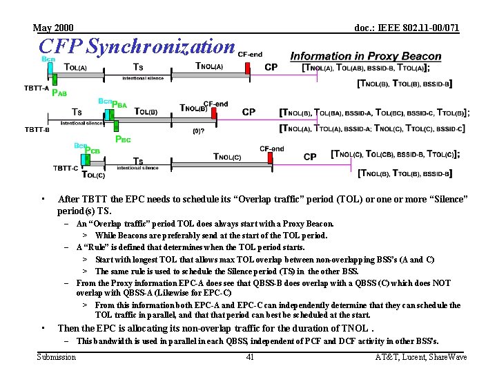 May 2000 doc. : IEEE 802. 11 -00/071 CFP Synchronization • After TBTT the
