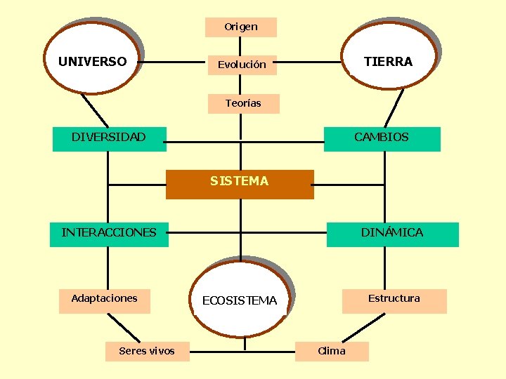 Origen UNIVERSO TIERRA Evolución Teorías DIVERSIDAD CAMBIOS SISTEMA INTERACCIONES Adaptaciones Seres vivos DINÁMICA Estructura