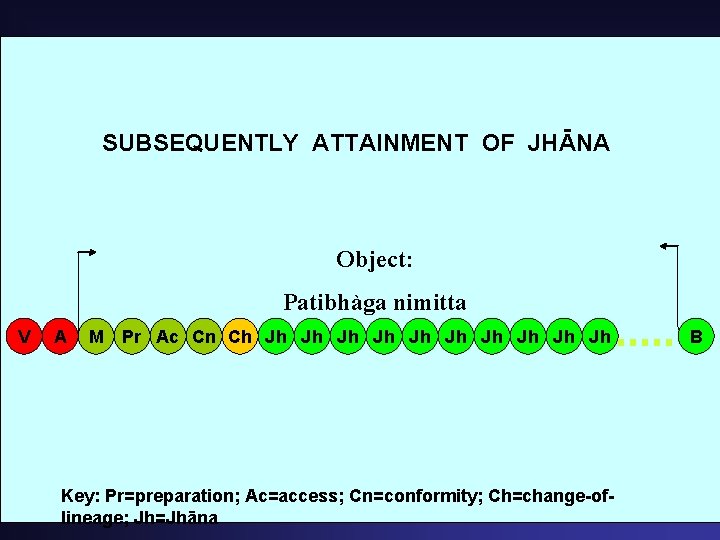 SUBSEQUENTLY ATTAINMENT OF JHĀNA Object: Patibhàga nimitta V A M Pr Ac Cn Ch SUBSEQUENTLY ATTAINMENT OF JHĀNA Object: Patibhàga nimitta V A M Pr Ac Cn Ch