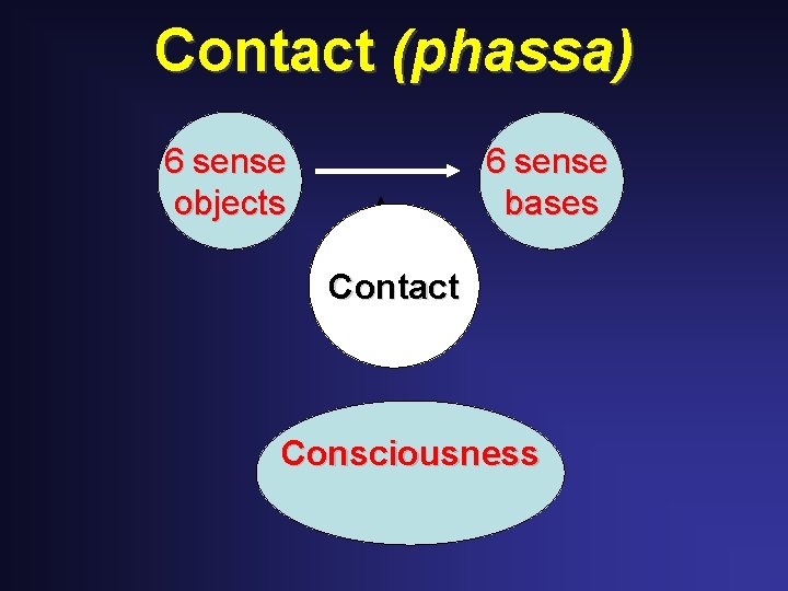 Contact (phassa) 6 sense objects 6 sense bases Contact Consciousness Contact (phassa) 6 sense objects 6 sense bases Contact Consciousness
