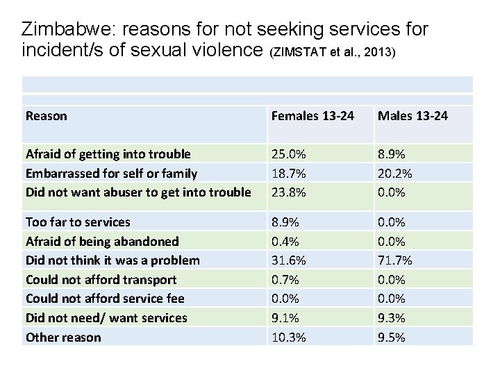 Zimbabwe: reasons for not seeking services for incident/s of sexual violence (ZIMSTAT et al.