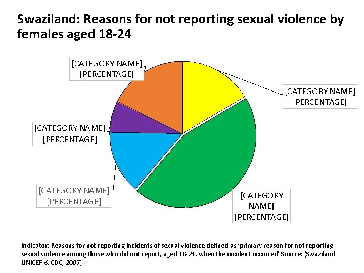 Swaziland: Reasons for not reporting sexual violence by females aged 18 -24 [CATEGORY NAME]